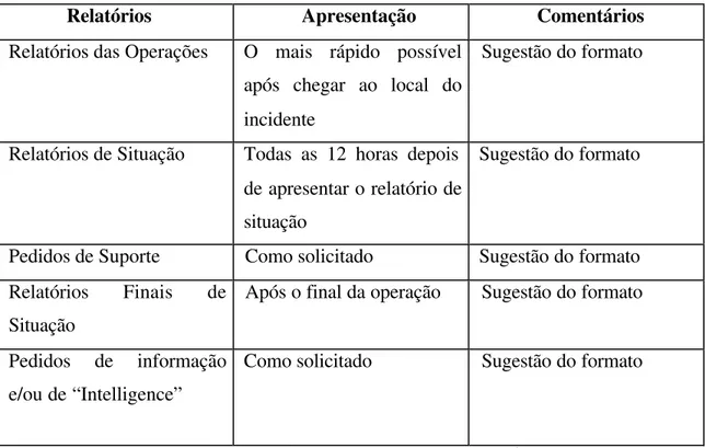Tabela 1-2 Processo de apresentação dos Relatórios 