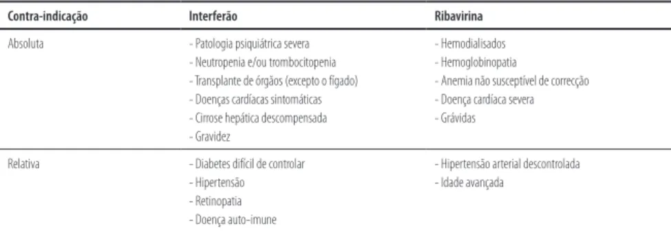 Tabela 1 - contra-indicações absolutas e relativas ao uso do interferão e ribavirina no tratamento