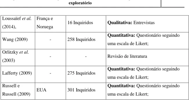Tabela 1 Metodologia utilizada na literatura analisada 