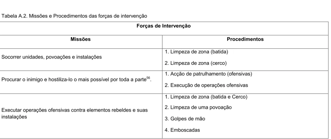Tabela A.2. Missões e Procedimentos das forças de intervenção