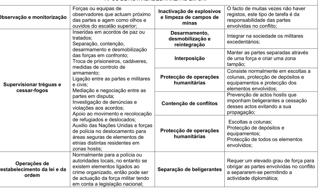 Tabela B.1. Tipos de tarefas/actividades em OAP