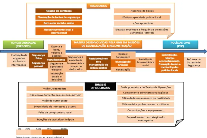 Figura n.º 6 – Ações Desenvolvidas pela GNR nas Operações de Estabilização e Reconstrução de Estados  Fonte: Autor 