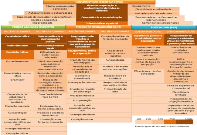 Figura n.º 7 – Potencialidades e Vulnerabilidades das Forças de Gendarmerie e Visão sobre o Exército e PSP  em Operações de Estabilização e Reconstrução de Estados 