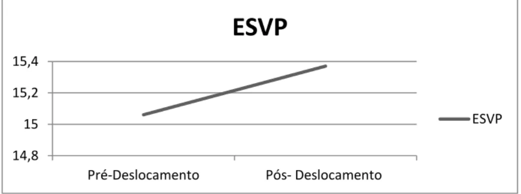 Figura 3  –  Diferença de Médias no ESVP entre Pré-Deslocamento/Pós-Deslocamento 