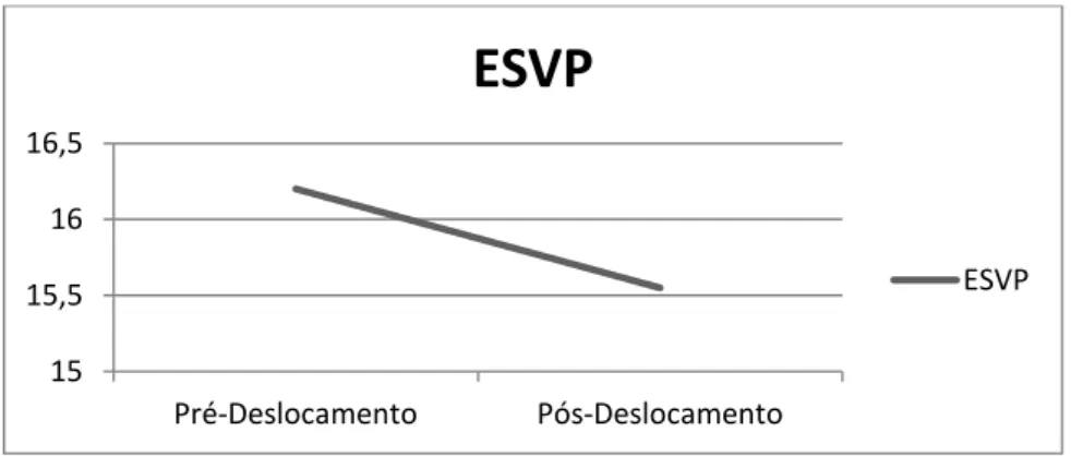 Figura 5  –  Diferença de médias no ESVP no Pré Deslocamento/Pós  –  Deslocamento  (Missão IFOR  –  Forças Aerotransportadas) 