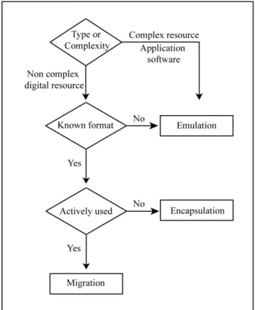 Figura 9: Seleção da estratégia de PDI. Fonte: (Lee, et al., 2002, p. 103) 