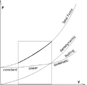 Figure 2.1 - Dynamic forces acting on a vehicle in function of velocity, resulting in a total force [10]