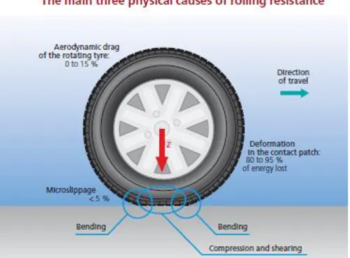 Figure 2.2 - Physical causes of rolling friction, [6]. 