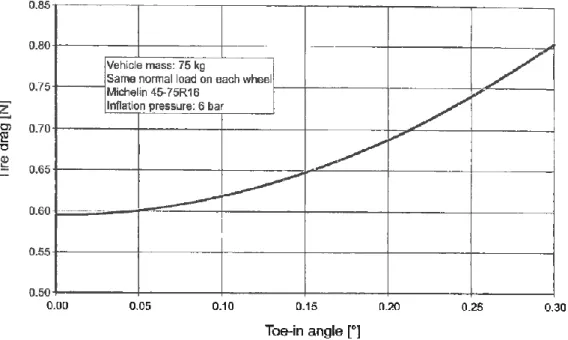Figure 2.7 - Toe angle influence in tire drag by PAC-Car II [4]. 