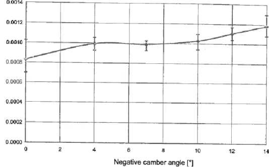 Figure 2.8 - Negative camber angle influence on rolling friction coefficient,[4]. 