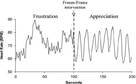 Figure 2.3.1-1. Difference in HRV between a state of frustration and appreciation [45] 