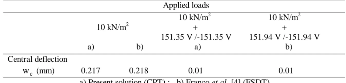 Table 5. Convergence study for non-linear central deflection w c  (m), at load level µ=3.0 