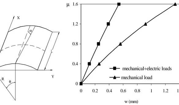 Figure 4. Cylindrical panel.  Figure 5. Load-displacement curves. 