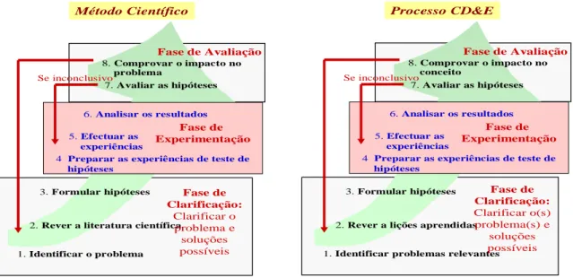 Figura 3 – O processo CD&amp;E e o método científico (Adaptado do TTCP GUIDEx, 2006:41)