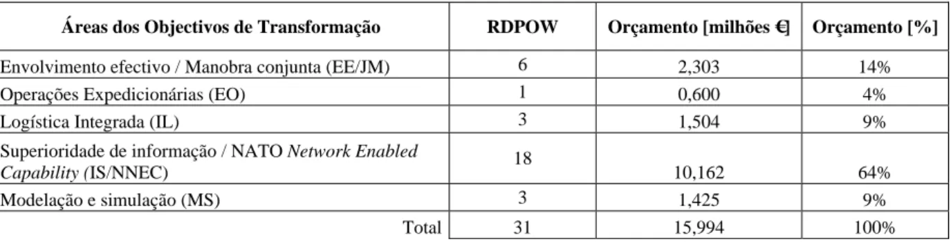 Tabela 3 – Número de Experiências e Orçamento dos Programas de Trabalho RDPOW 2008 por Áreas dos Objectivos da  Transformação 