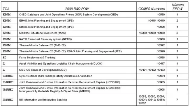Tabela 4 – Interdependência entre os Programas R&amp;D POW e EPOW 