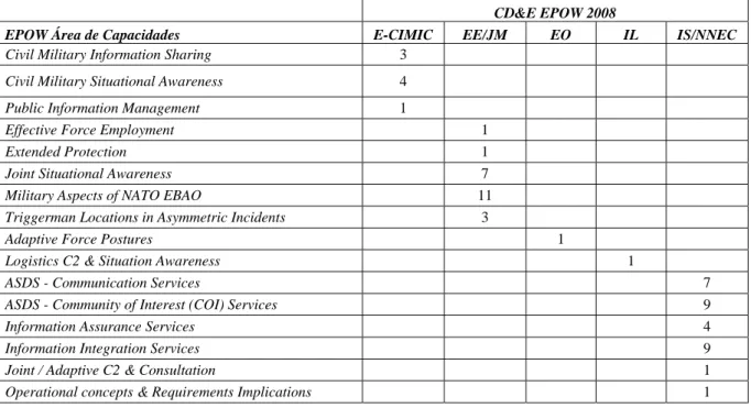 Tabela 5 – Número de programas de trabalho EPOW do CCPLAN 2008 por TOA e áreas de capacidade   CD&amp;E EPOW 2008 