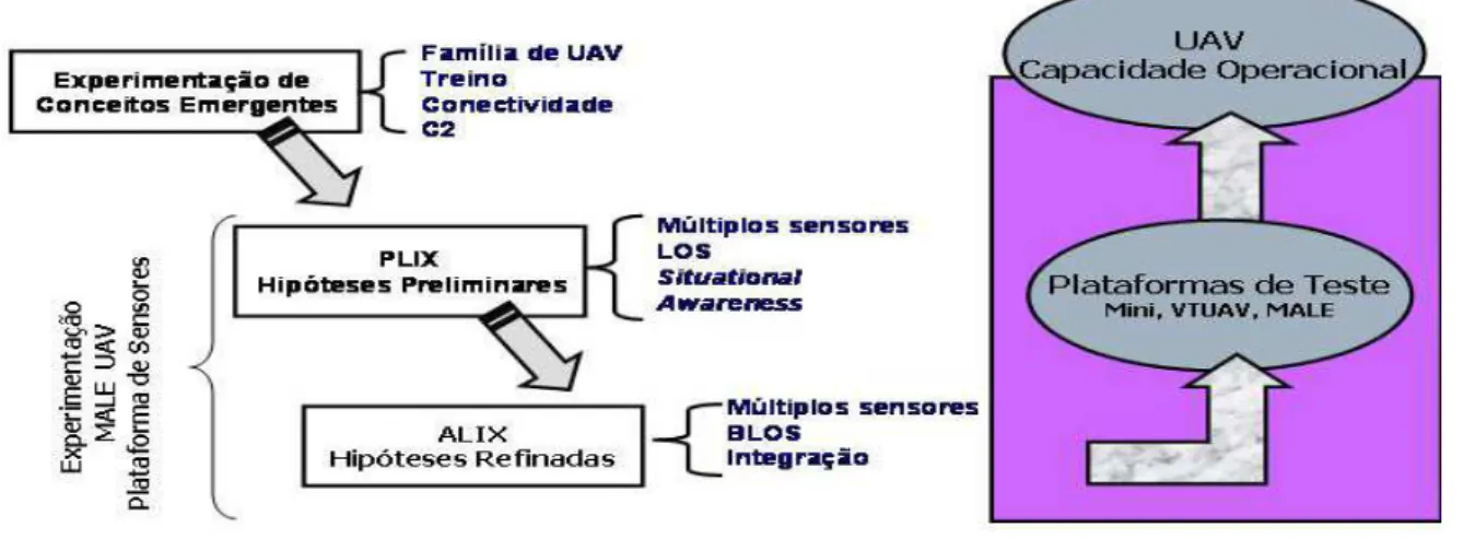Figura 6 – Evolução do Programa de UAV Canadiano (LAING, 2004 CD&amp;E WG Meeting: 34)