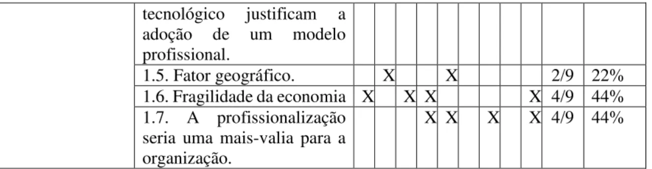 Tabela 4:Matriz das unidades de contexto e unidades de registo da questão N.º2 