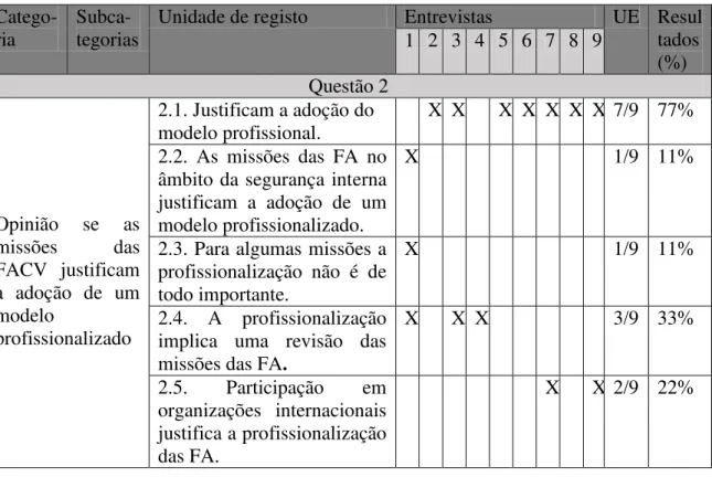 Tabela 5: Matriz de análise de conteúdo da resposta a questão N.º2 