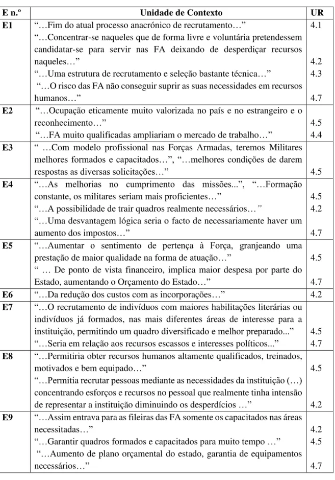 Tabela 8: Matriz das unidades de contexto e unidades de registo da questão N.º4 
