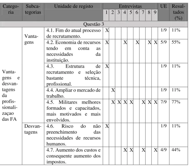 Tabela 10: Matriz das unidades de contexto e unidades de registo da questão N.º5 