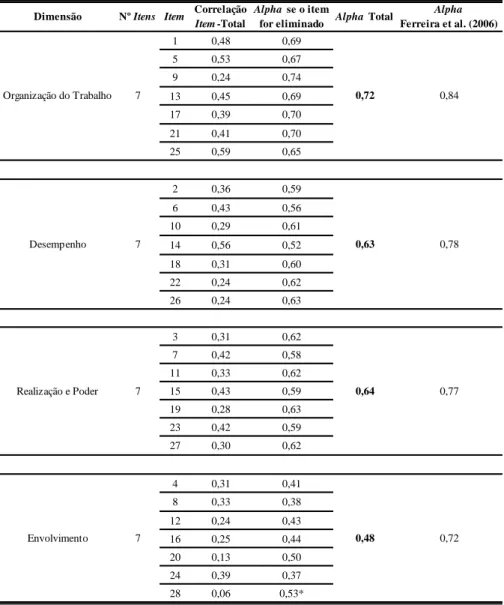 Tabela II – Consistência interna das dimensões da escala Multi-Moti 