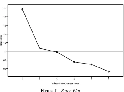 Figura I – Scree Plot 