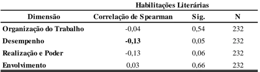 Tabela XIV – Associação entre habilitações literárias e as dimensões da escala Multi-Moti