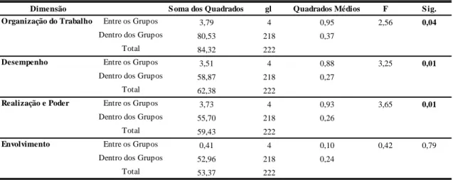 Tabela XV – ANOVA one-way para o grupo profissional