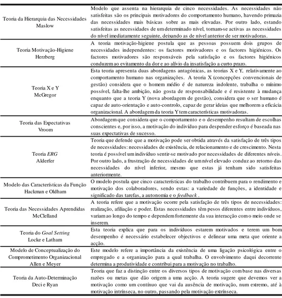 Tabela I – Síntese das teorias da motivação 