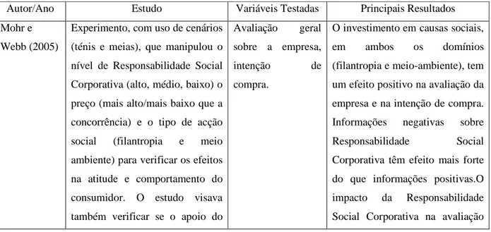 Tabela 1. Quadro Resumo de estudos de Responsabilidade Social Corporativa e Comportamento  do  Consumidor