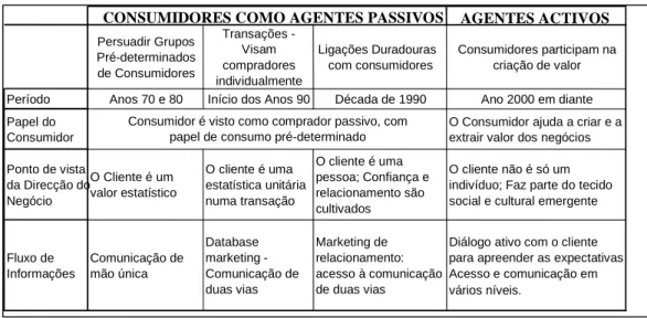 Tabela 4: A evolução e a transformação dos consumidores.  