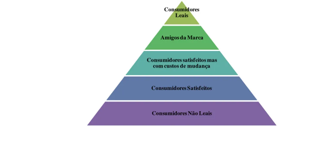 Figura 6: A pirâmide da fidelidade. Fonte: Aaker, 1998 
