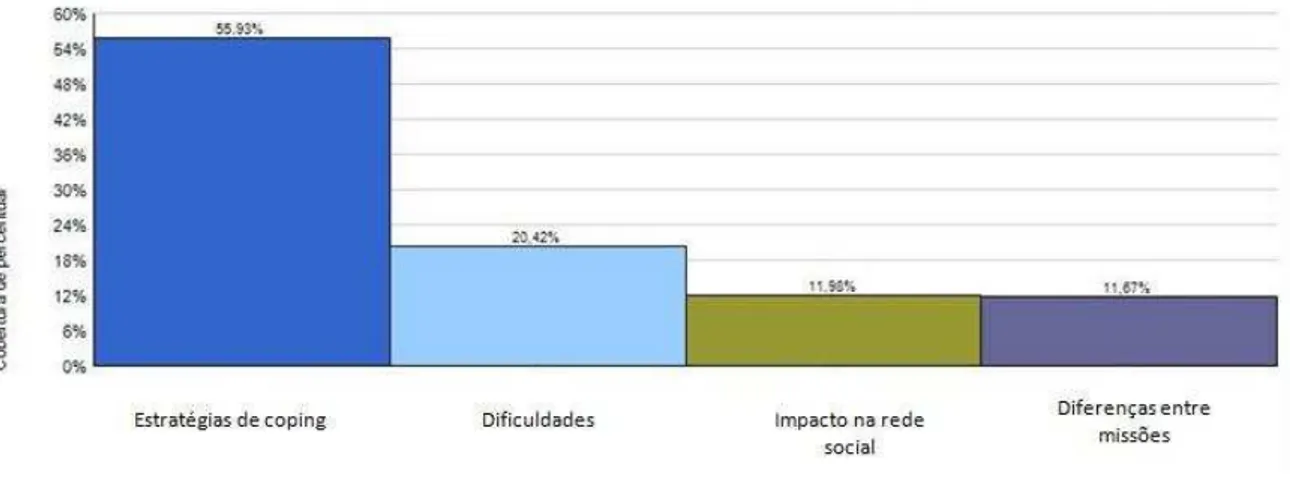 Figura 2 – Distribuição percentual das referências da categoria Família 