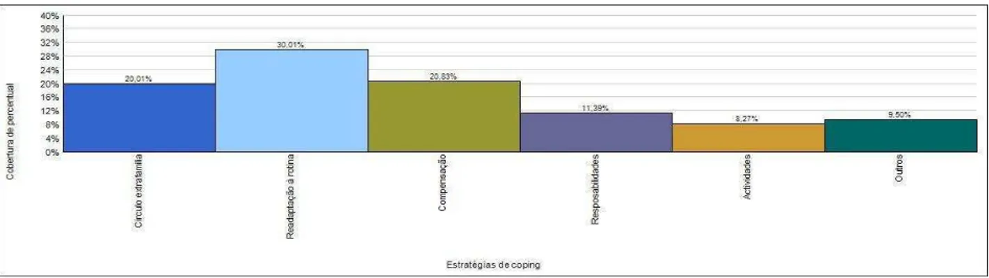 Figura 3 – Distribuição percentual das referências da subcategoria Estratégias de coping 