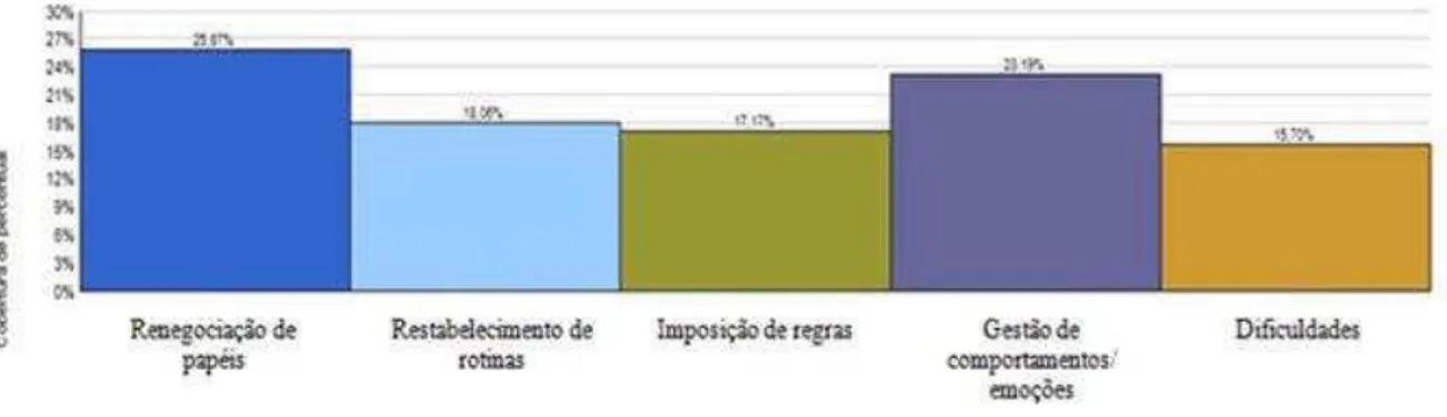 Figura 4 – Distribuição percentual das referências da categoria Parentalidade 