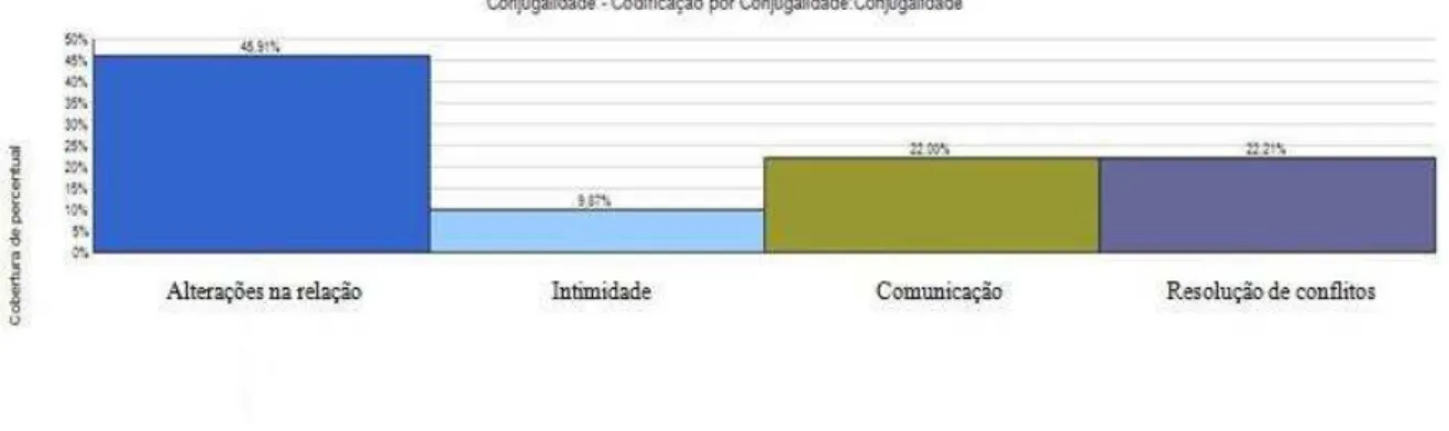 Figura 5 – Cobertura percentual das referências da categoria Conjugalidade 