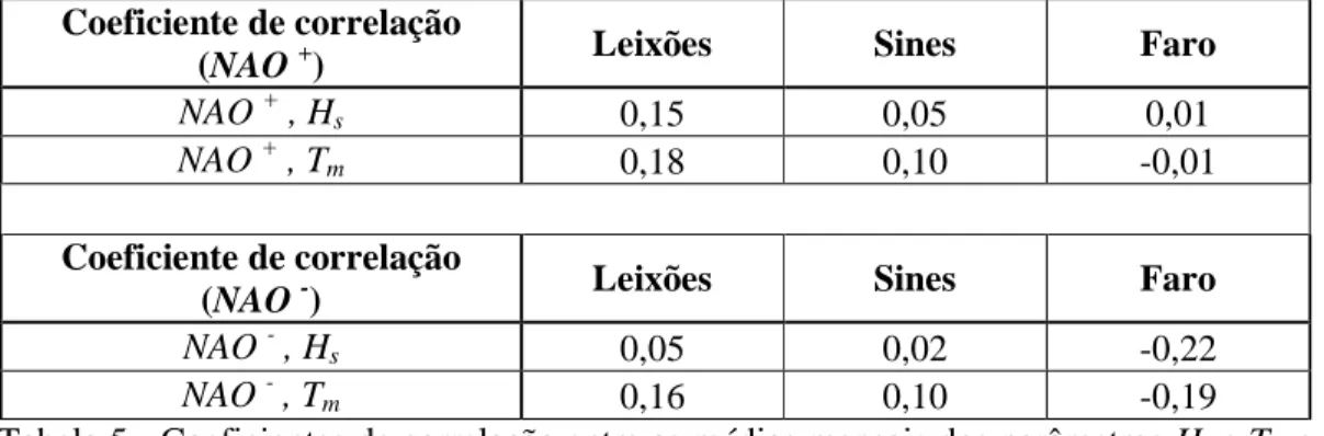 Tabela 5 - Coeficientes de correlação entre as médias mensais dos parâmetros H s  e T m  e  os  valores  mensais  do  Índice  NAO,  separadamente  para  períodos  de  regime  NAO +  e NAO - 