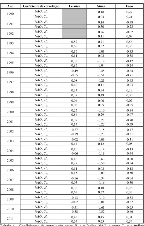 Tabela  6  -  Coeficientes  de  correlação  entre  H s   e  o  índice  NAO,  e  entre  T m  e  o  índice  NAO, para cada ano