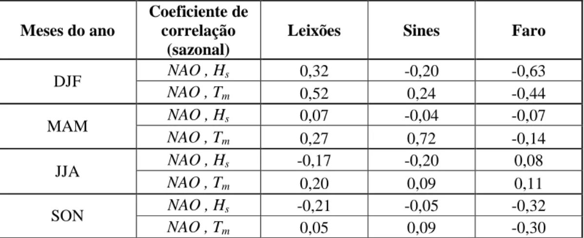 Tabela  7  -  Coeficientes  de  correlação,  para  as  diferentes  estações  do  ano,  entre  os  valores médios mensais dos parâmetros H s  e T m  o Índice NAO