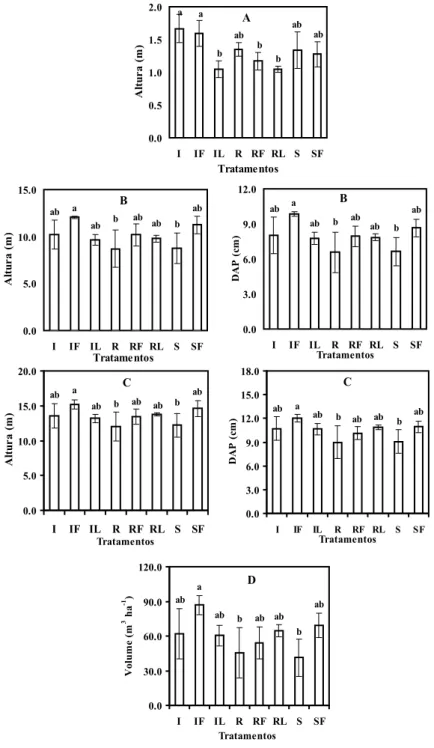 Figura 1 –  A. altura das árvores medida 7 meses após a plantação (MAP); B. altura e diâmetro à  altura do peito (DAP) medidos 53 MAP; C