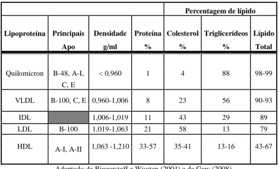 Tabela I: Diferença de densidade e de percentagem de lípidos das lipoproteínas e principais  apolipoproteínas (Apo)