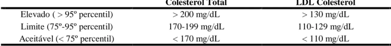 Tabela II: Classificação NCEP dos níveis de colesterol em crianças e adolescentes. 