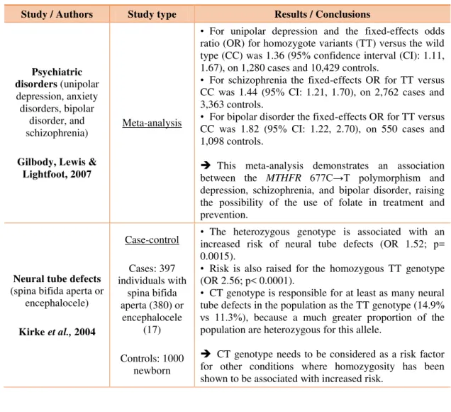 Table 1. Results from studies relating diseases and MTHFR 677C→T polymorphism. 