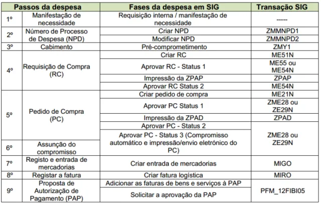 Figura 2 - Fases do Ciclo da Despesa  Fonte: (Exército Português, 2015c, p. 5-2). 
