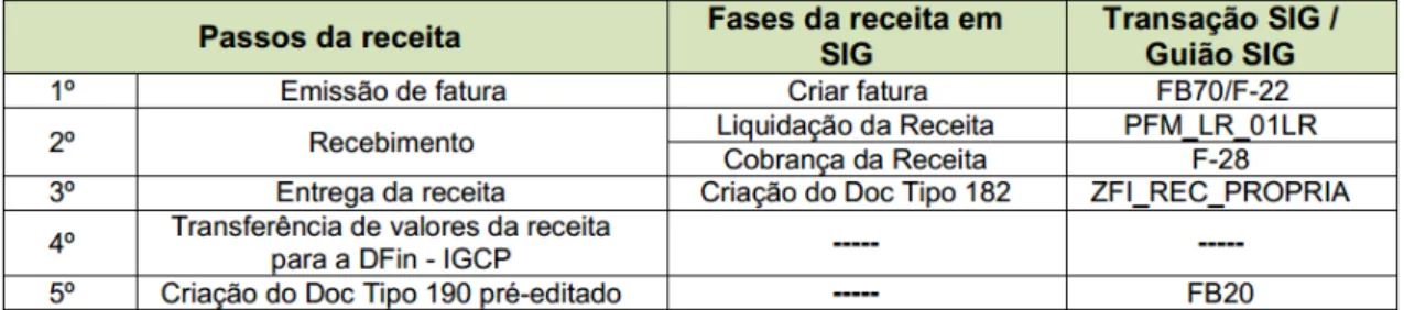 Figura 3 - Fases do Processo da Receita  Fonte: Exército Português, 2015c, p. 5-3. 