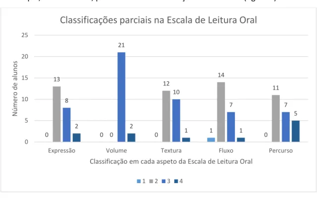 Figura  7  –   Classificação  dos  alunos  em  cada  aspeto  da  Escala  de  Leitura  Oral,  nos  testes  de  avaliação  diagnóstica