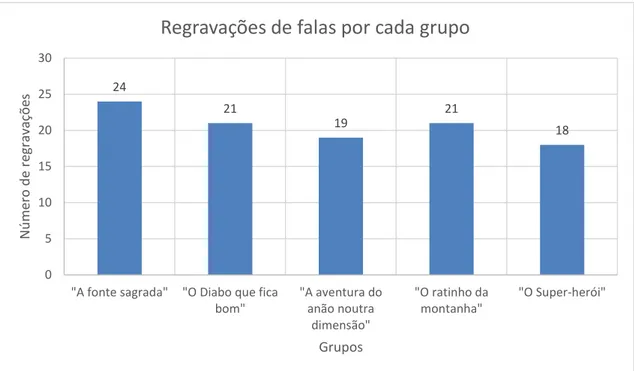 Figura 12 – Número de gravações parciais por cada grupo. 