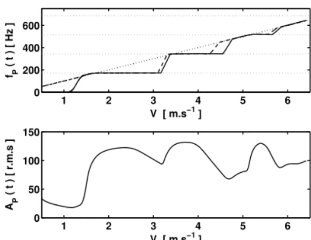 Figure 1 illustrates the case of strong coupling for which the phenomenon of frequency lock-in is clearly observed